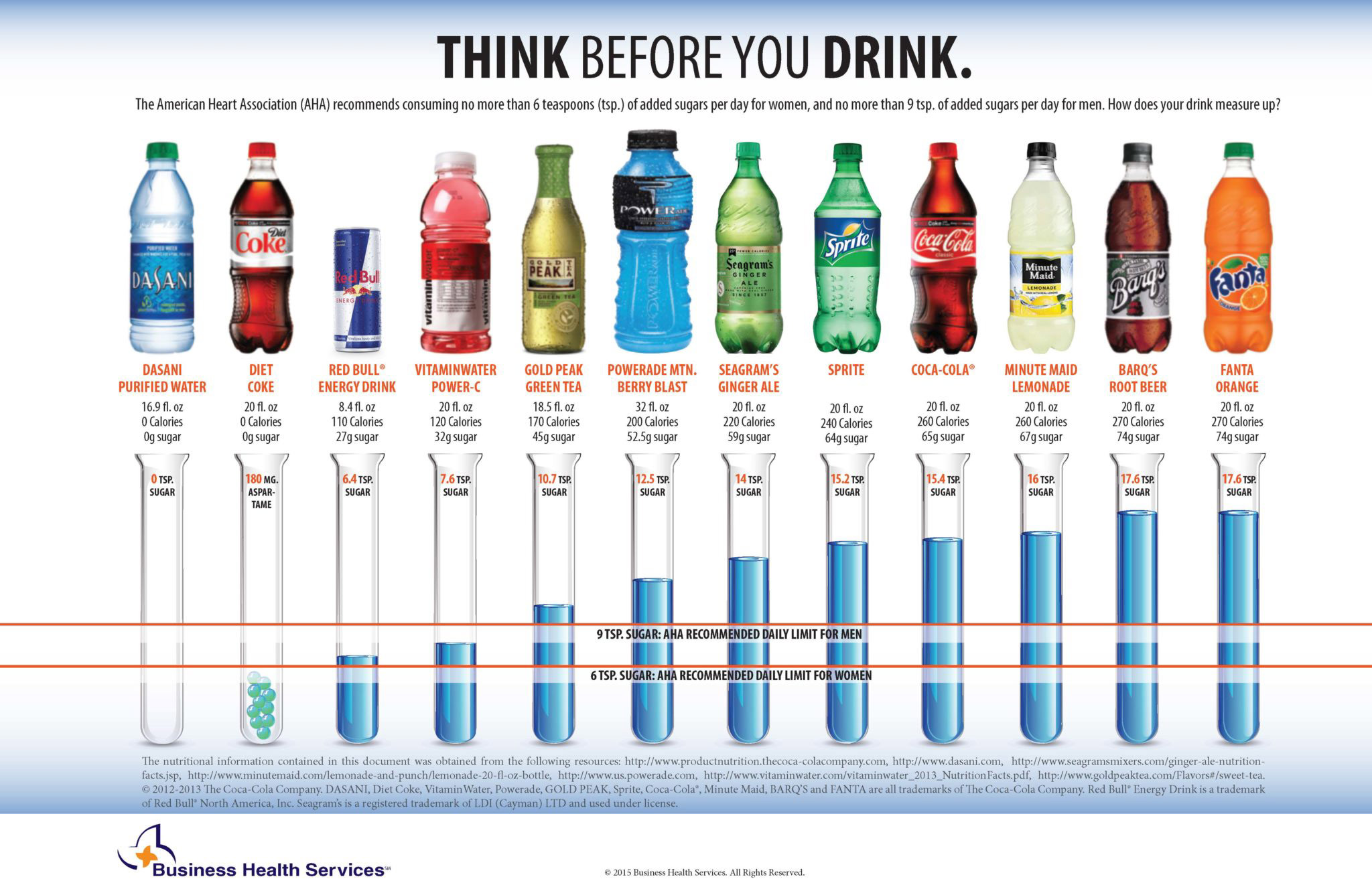 Chart of sugar in various drinks and sodas